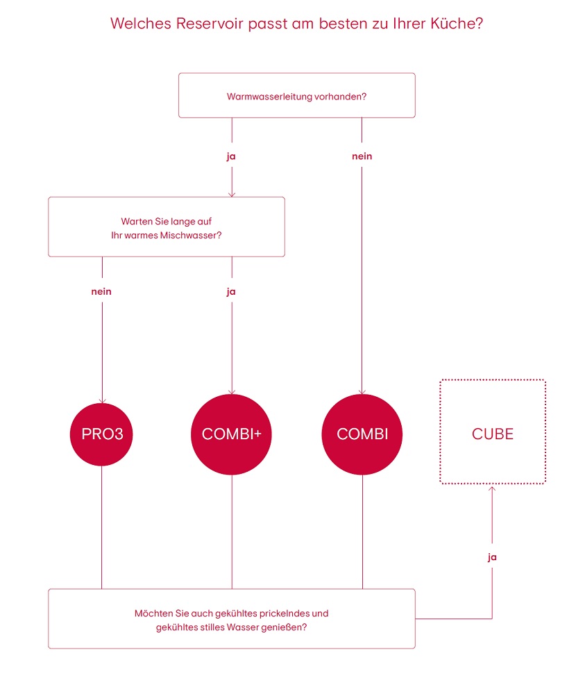 Hilfestellung zur Wahl des richtigen Quooker Reservoirs